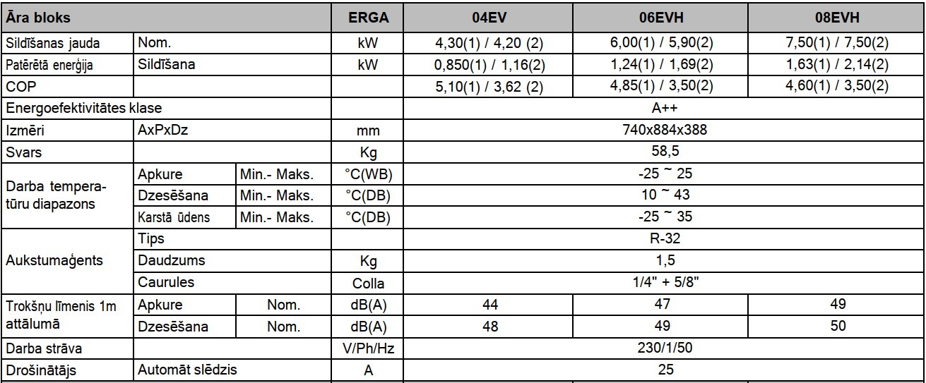 Daikin Altherma 4kW EHBX04E6V / ERGA04EV ar papildus 6kW elektrisko tenu. Bez siltā ūdens tvertnes. — Daikin-Altherma-4kW-EHBX04E6V-ERGA04EV-ar-papildus