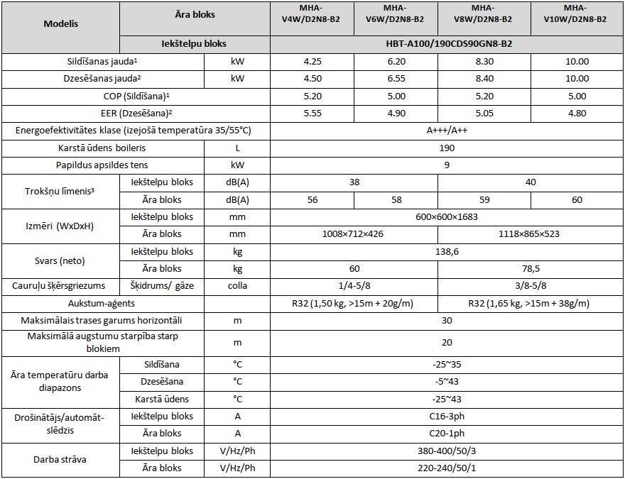Midea M-Thermal gaiss ūdens siltumsūknis MHA-V10W/D2N8-B2 / HBT-A100/190CDS90GN8-B2 10 kW ar papildus 9kW elektrisko tenu un integrētu 190l karstā ūdens tvertni. — Midea-M-Thermal-gaiss-udens-siltumsuknis-MHA-V10-2