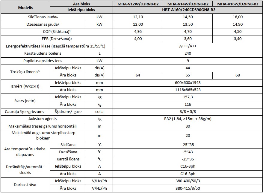 Midea M-Thermal gaiss ūdens siltumsūknis MHA-V12W/D2RN8-B2 / HBT-A160/240CDS90GN8-B2 12.10 kW ar papildus 9kW elektrisko tenu un integrētu 240l karstā ūdens tvertni. — Midea-M-Thermal-gaiss-udens-siltumsuknis-MHA-V12-2